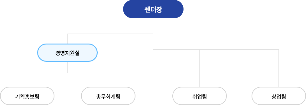조직도